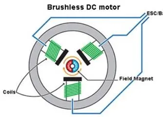 Hva er en Bldc-motor?